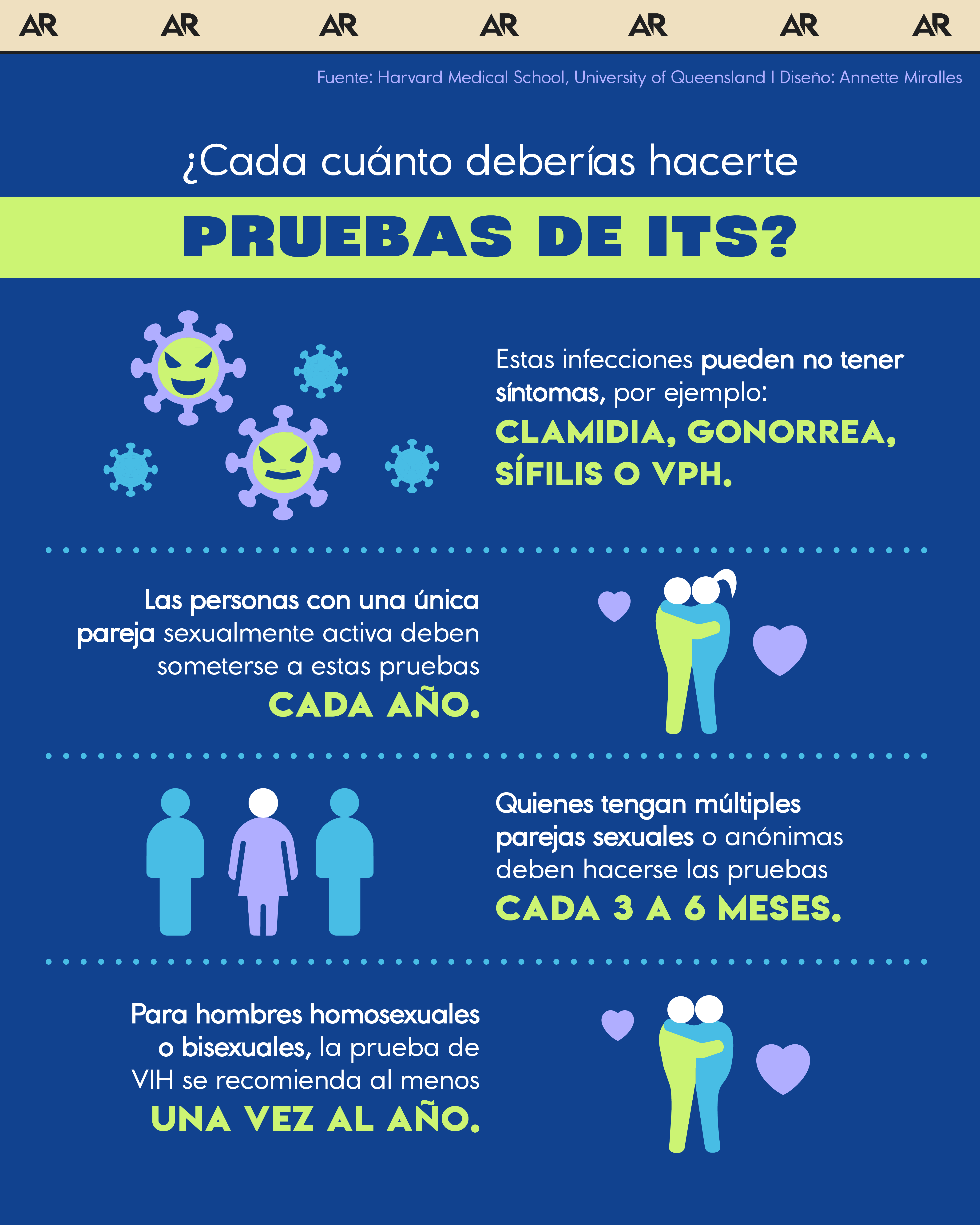  ¿Cada cuánto deberías hacerte pruebas de ITS?