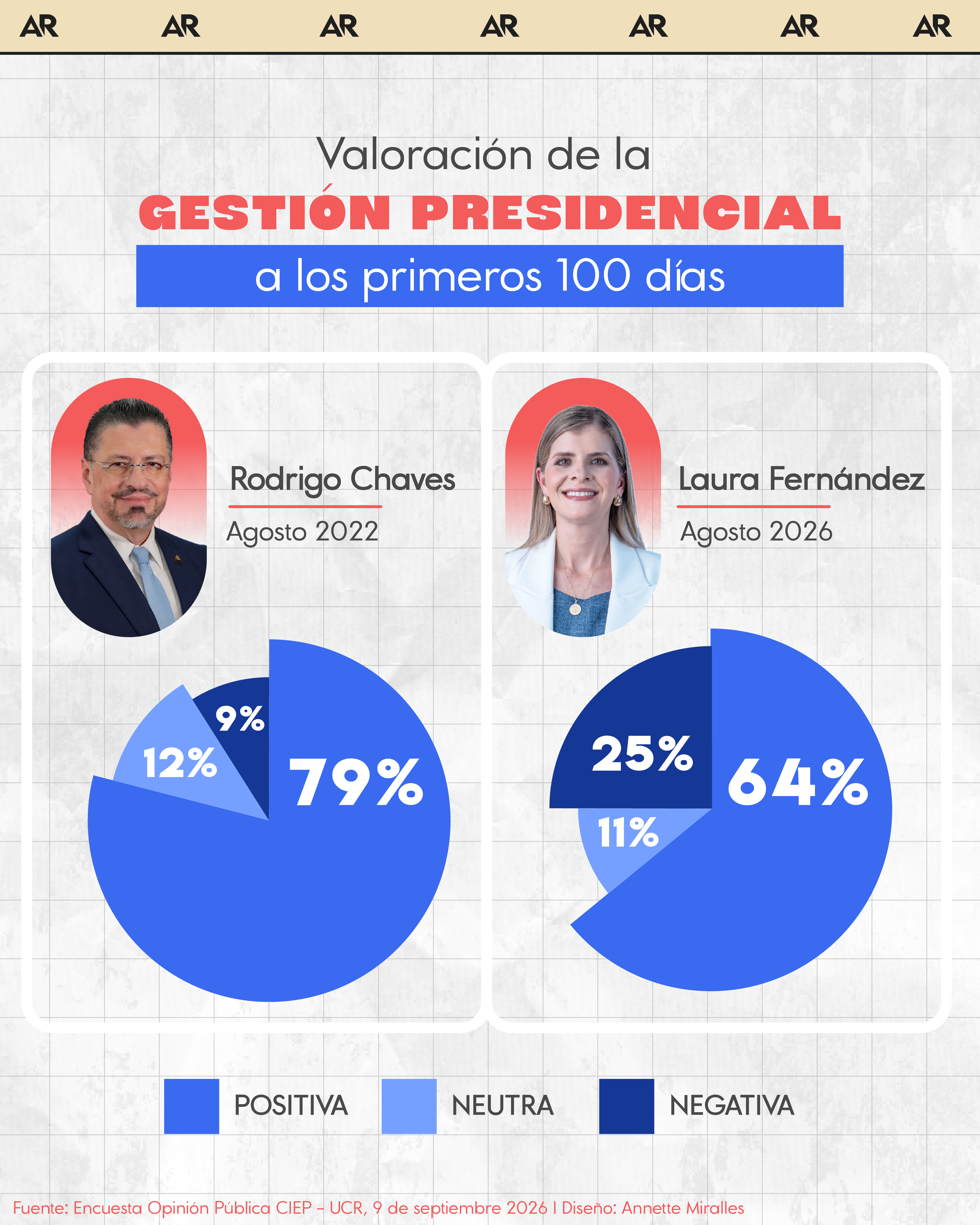 ¿Cuál ha sido la valoración de los ticos sobre la gestión presidencial a los primeros 100 días ?