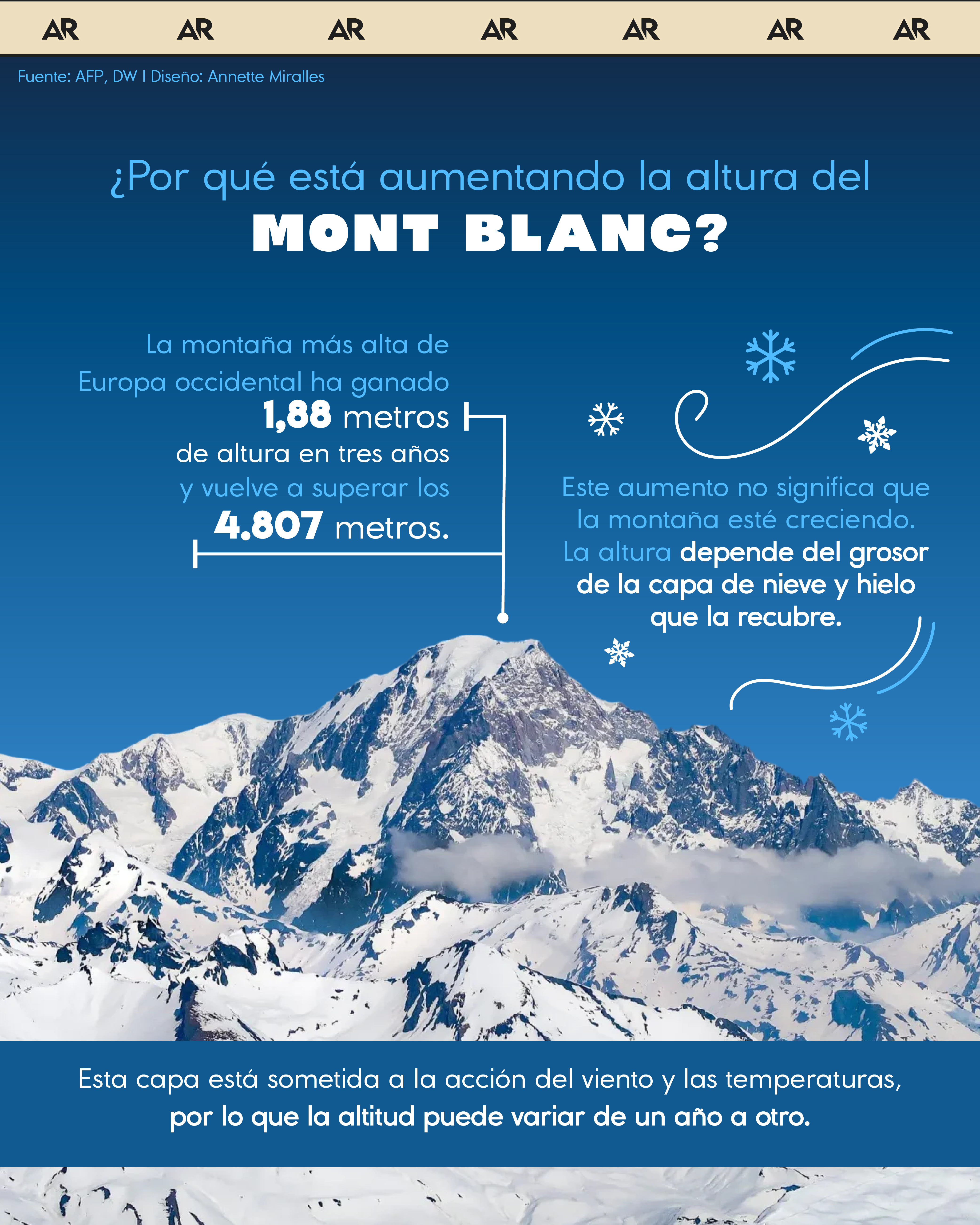 ¿Por qué está aumentando la altura del Mont Blanc?