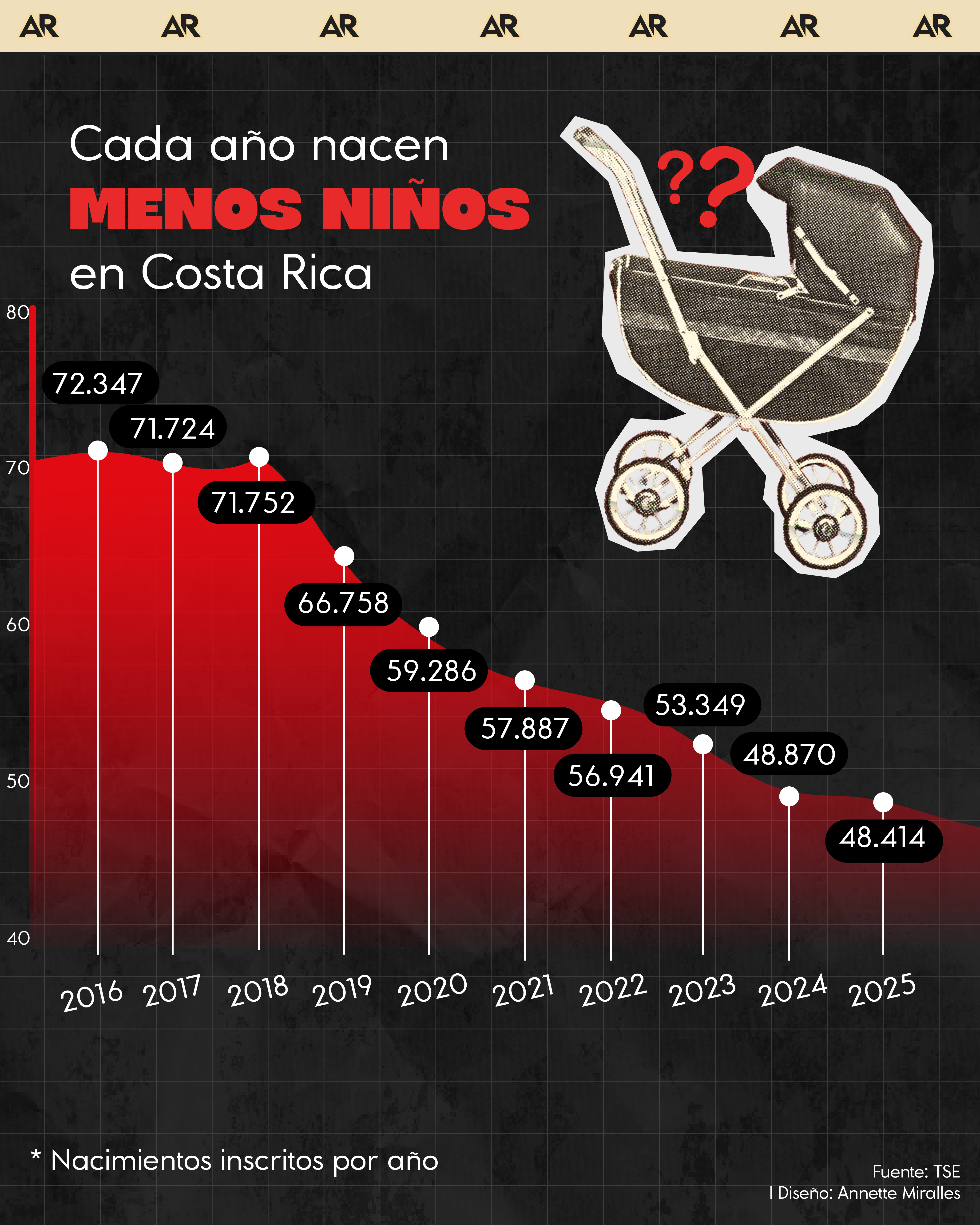 Cada año nacen menos niños en Costa Rica