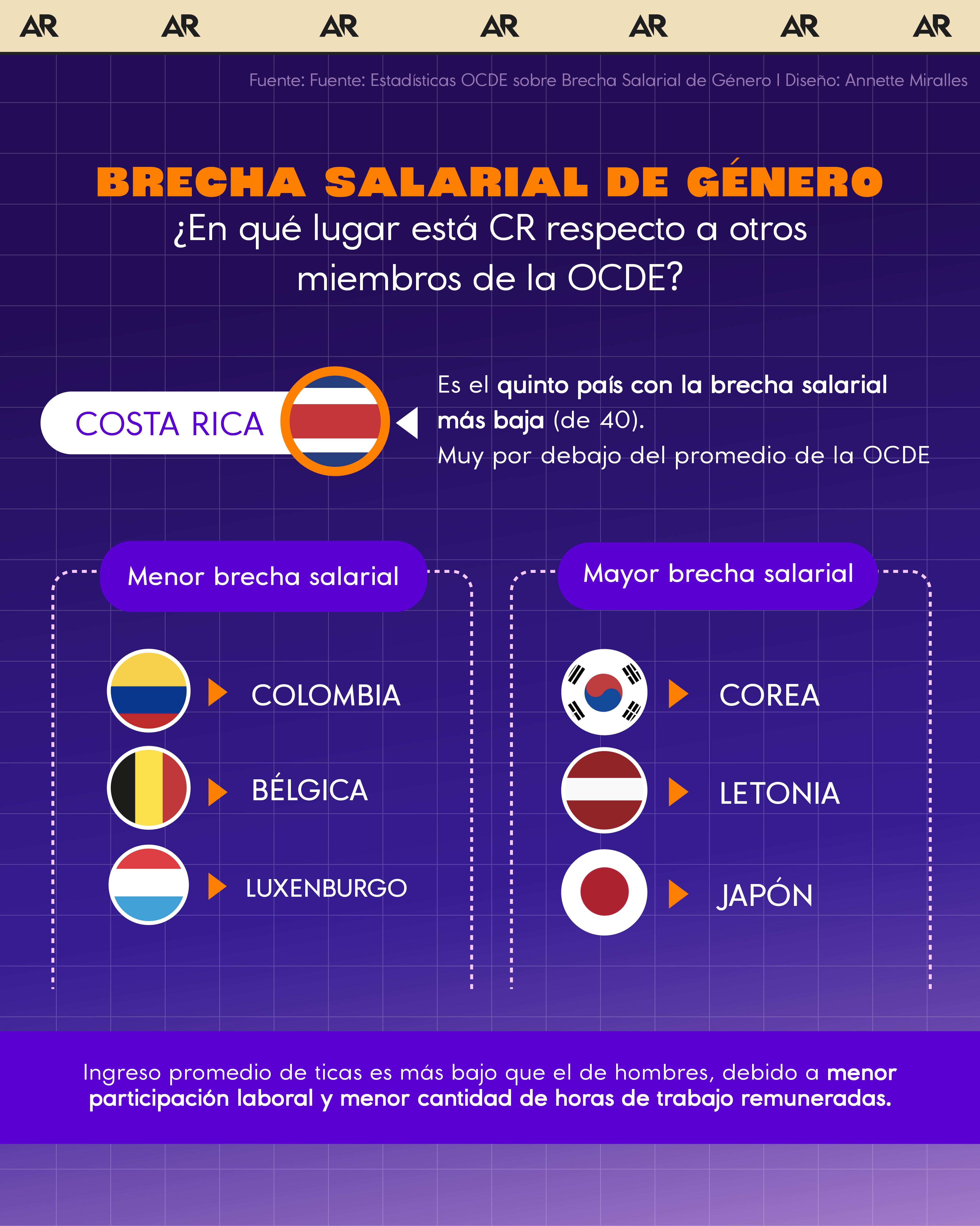Brecha salarial de género ¿En qué lugar está CR respecto a otros miembros de la OCDE?