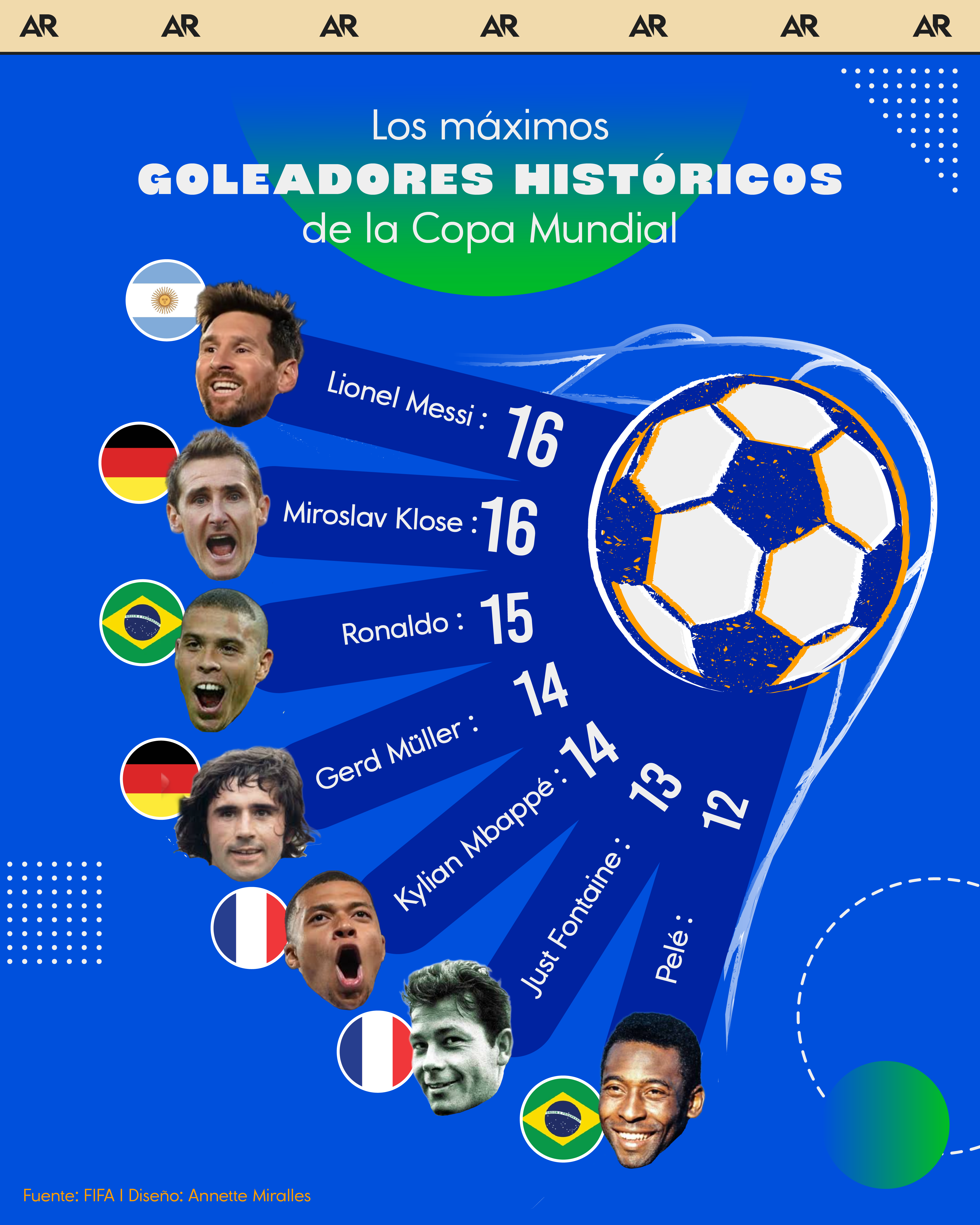 goleadores, mundial, historia, futbol, noticias, Costa Rica 