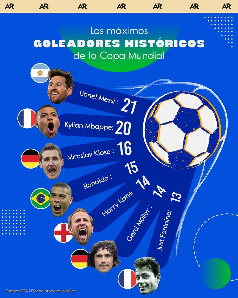 goleadores, mundial, historia, futbol, noticias, Costa Rica 