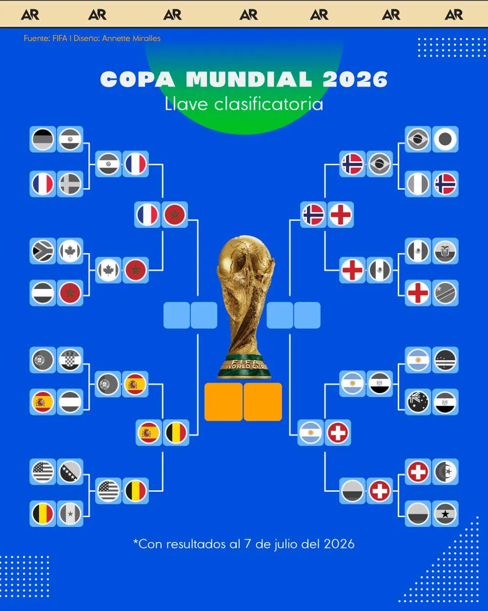 Llave clasificatoria del Mundial 2026