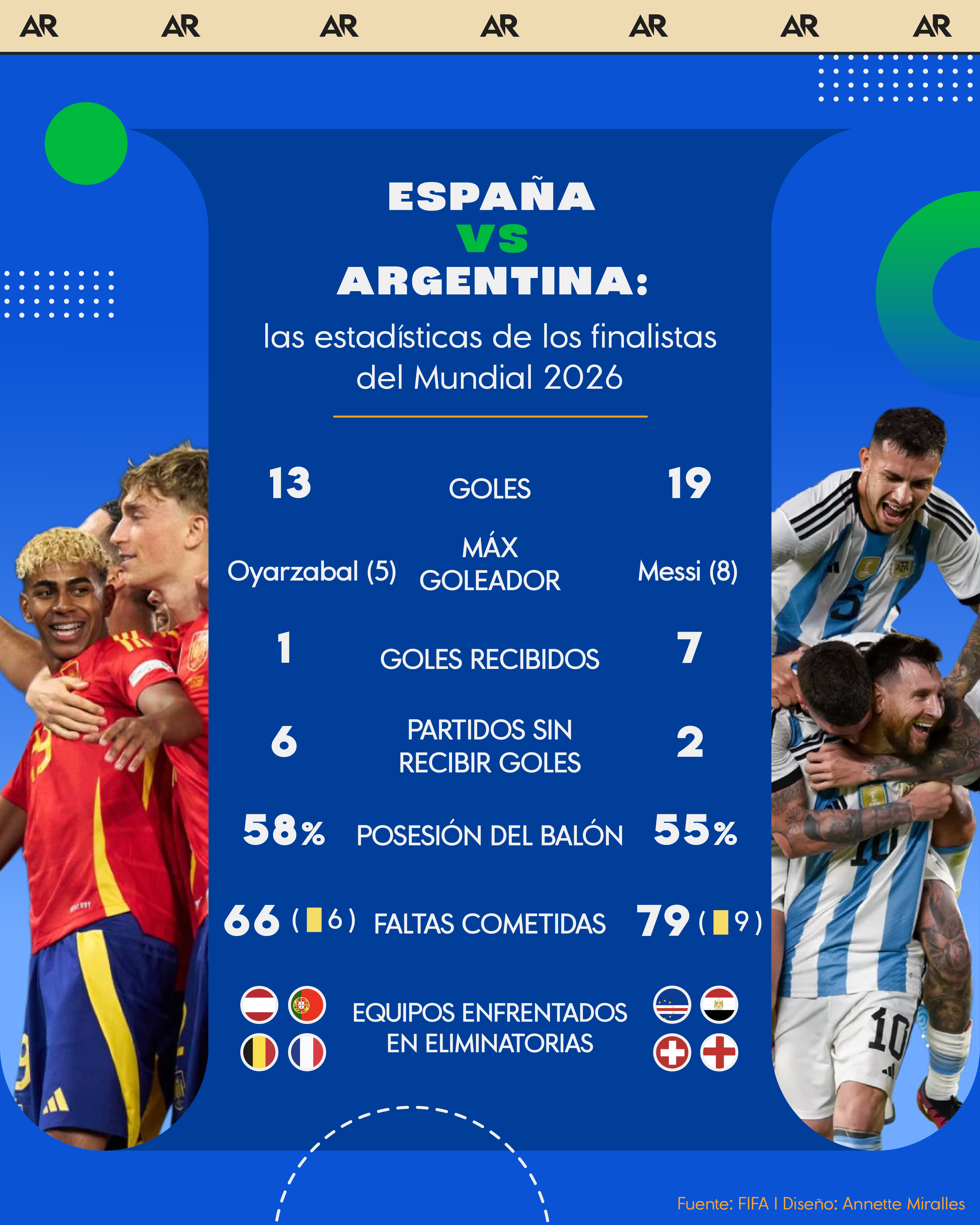 España vs Argentina: las estadísticas de los finalistas del Mundial 2026