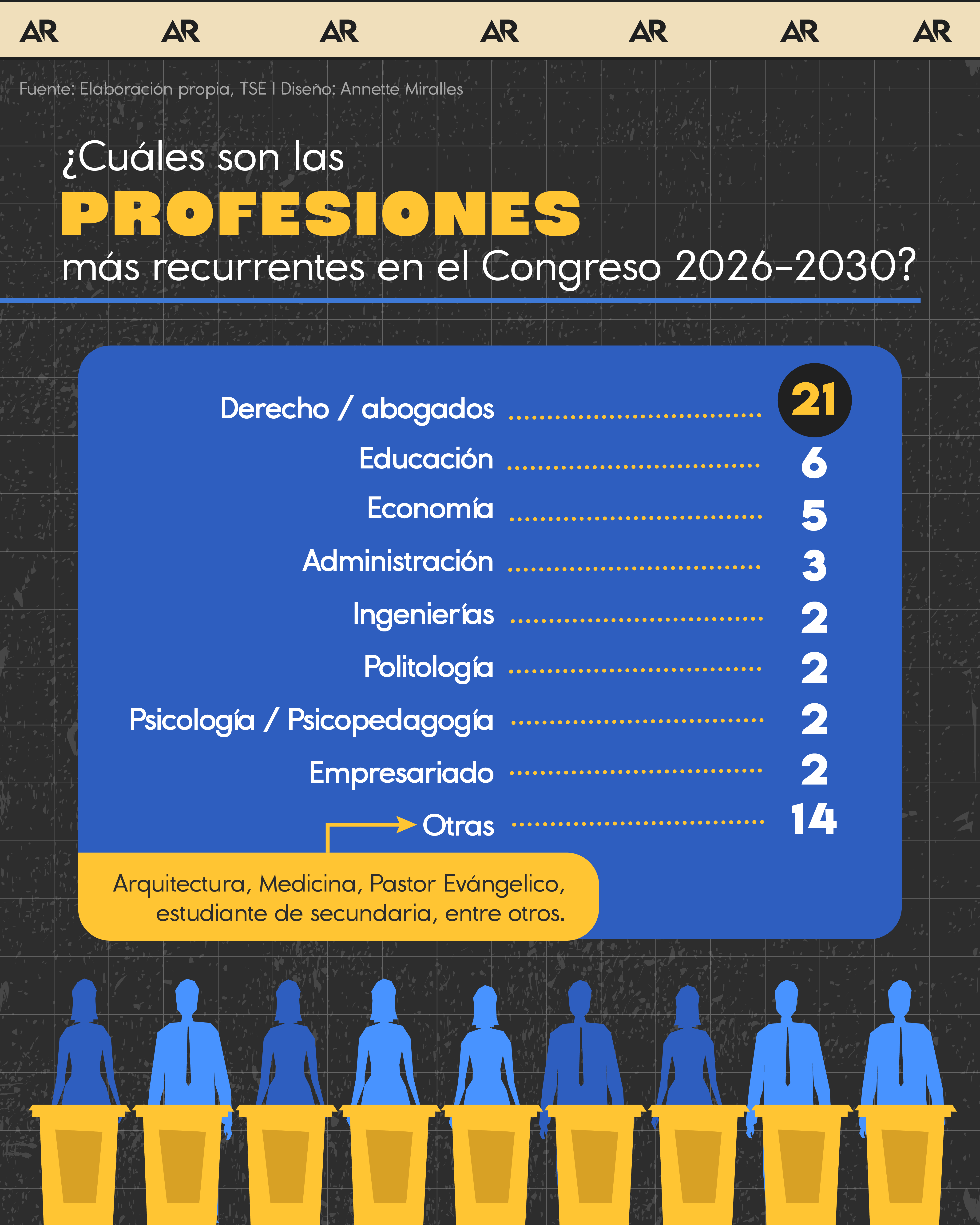 profesiones, congreso, diputados, noticias, Costa Rica 