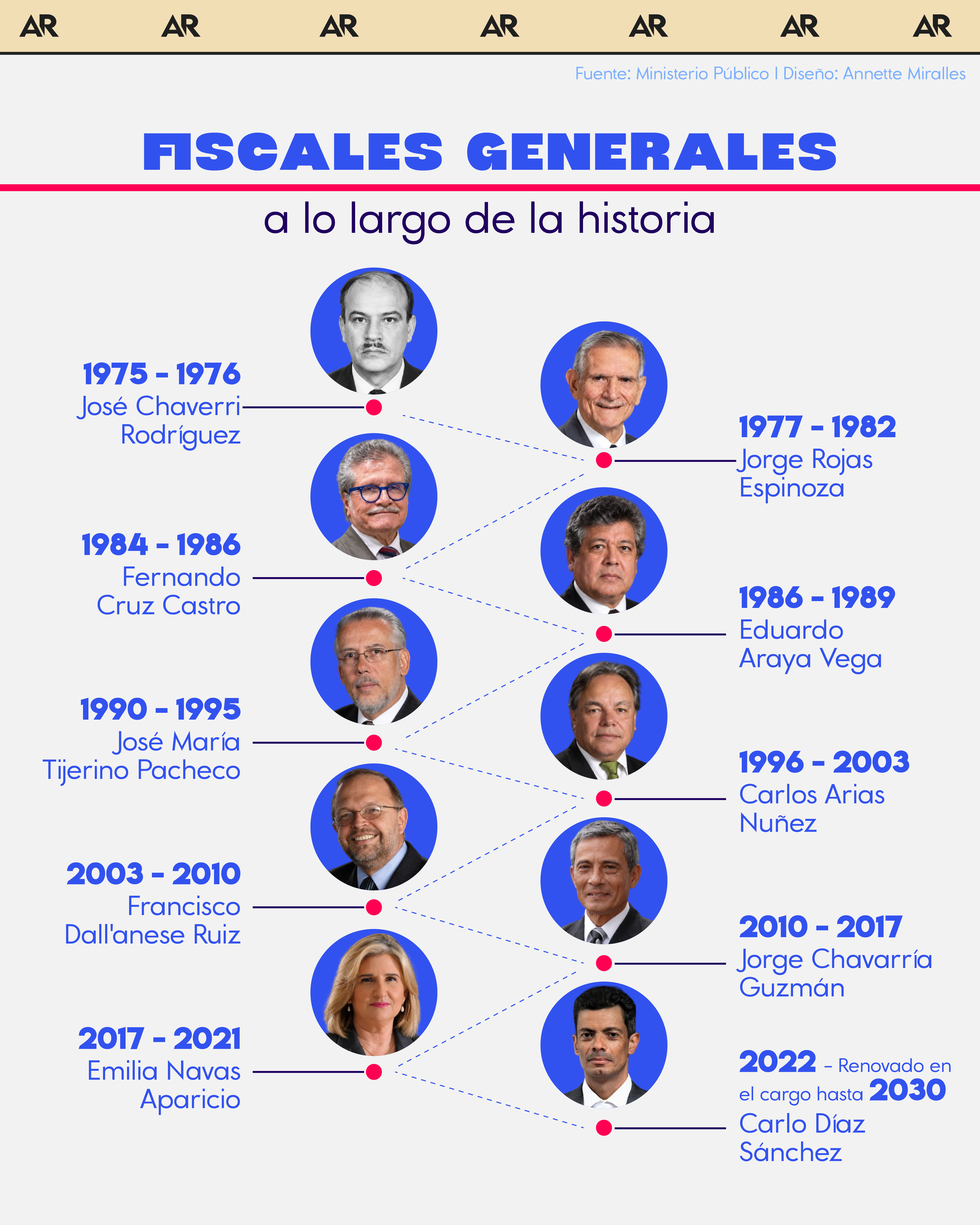 Fiscales generales a lo largo de la historia