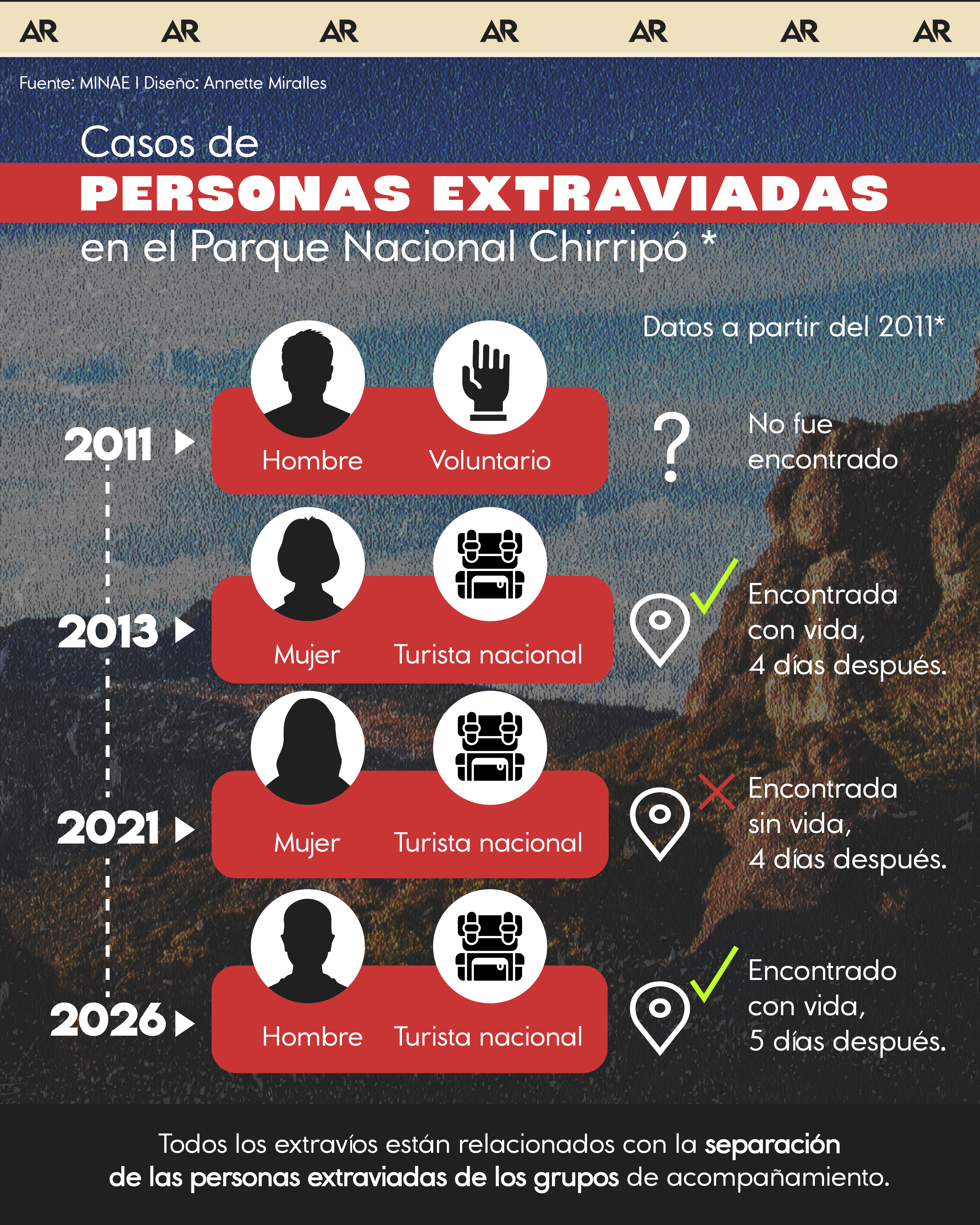 extraviados, Chirripó, noticias, Costa Rica 