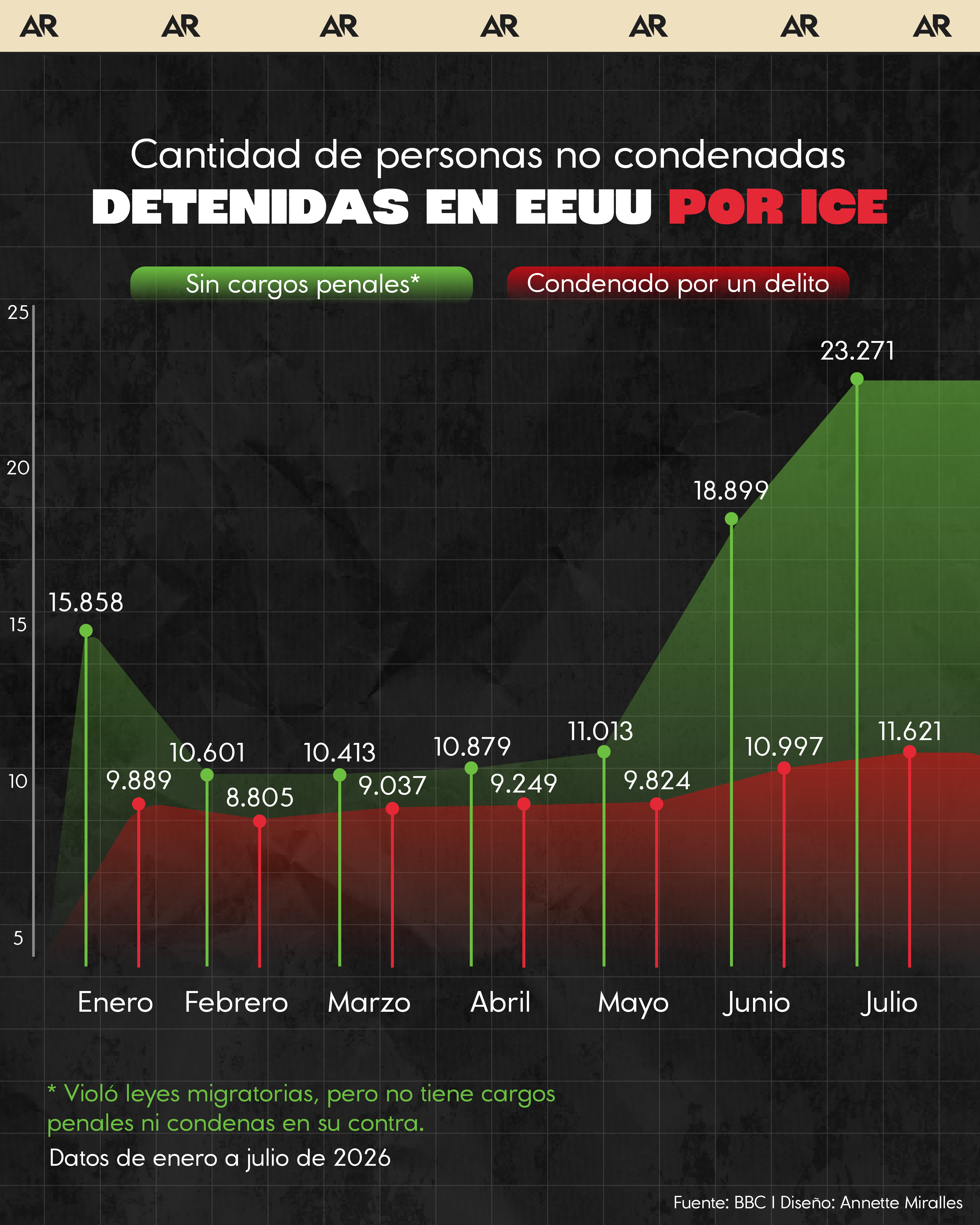 Cantidad de personas no condenadas detenidas en EEUU por ICE 