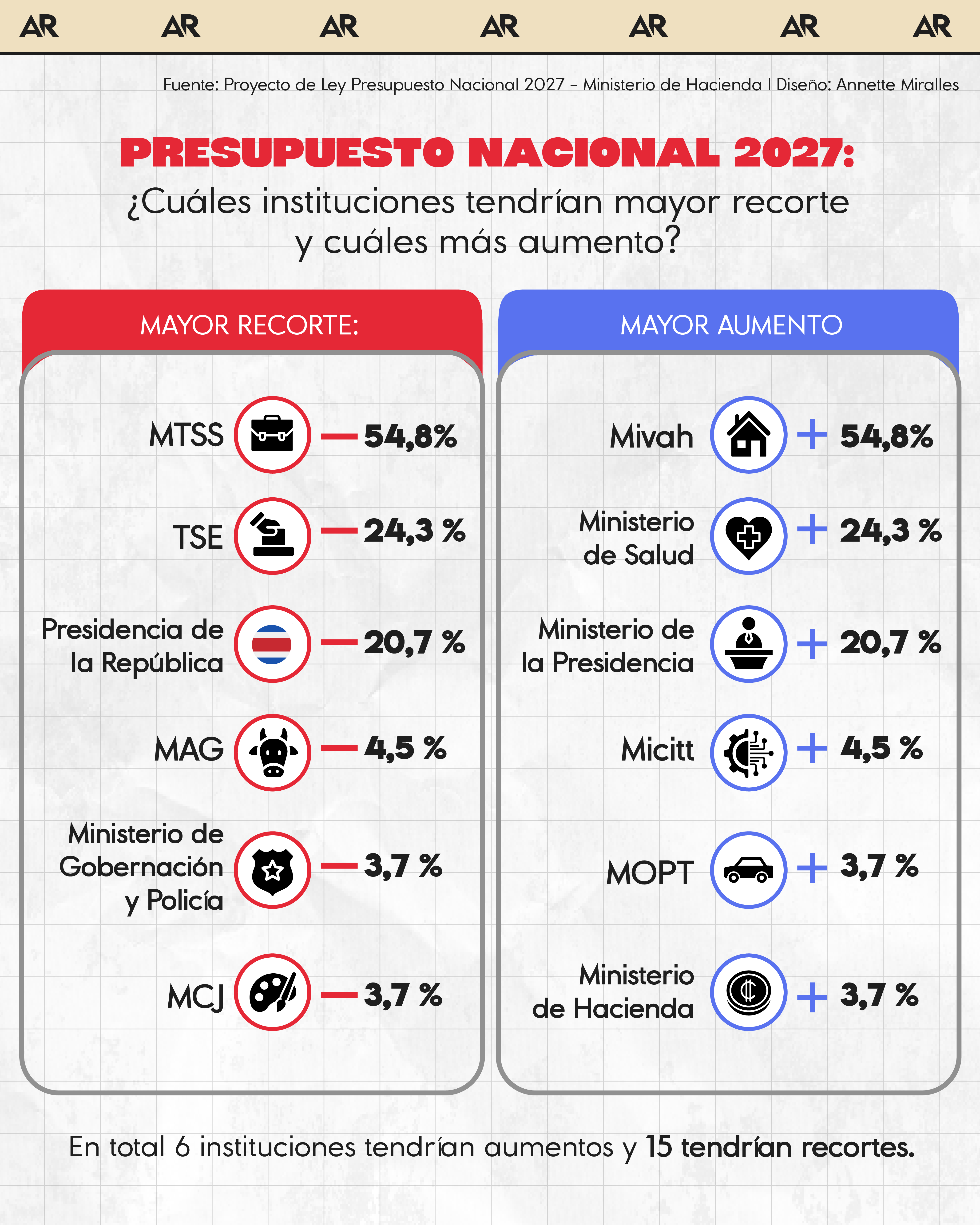 Presupuesto Nacional 2027: ¿Cuáles instituciones tendrían mayor recorte y cuáles tendrían más aumento?