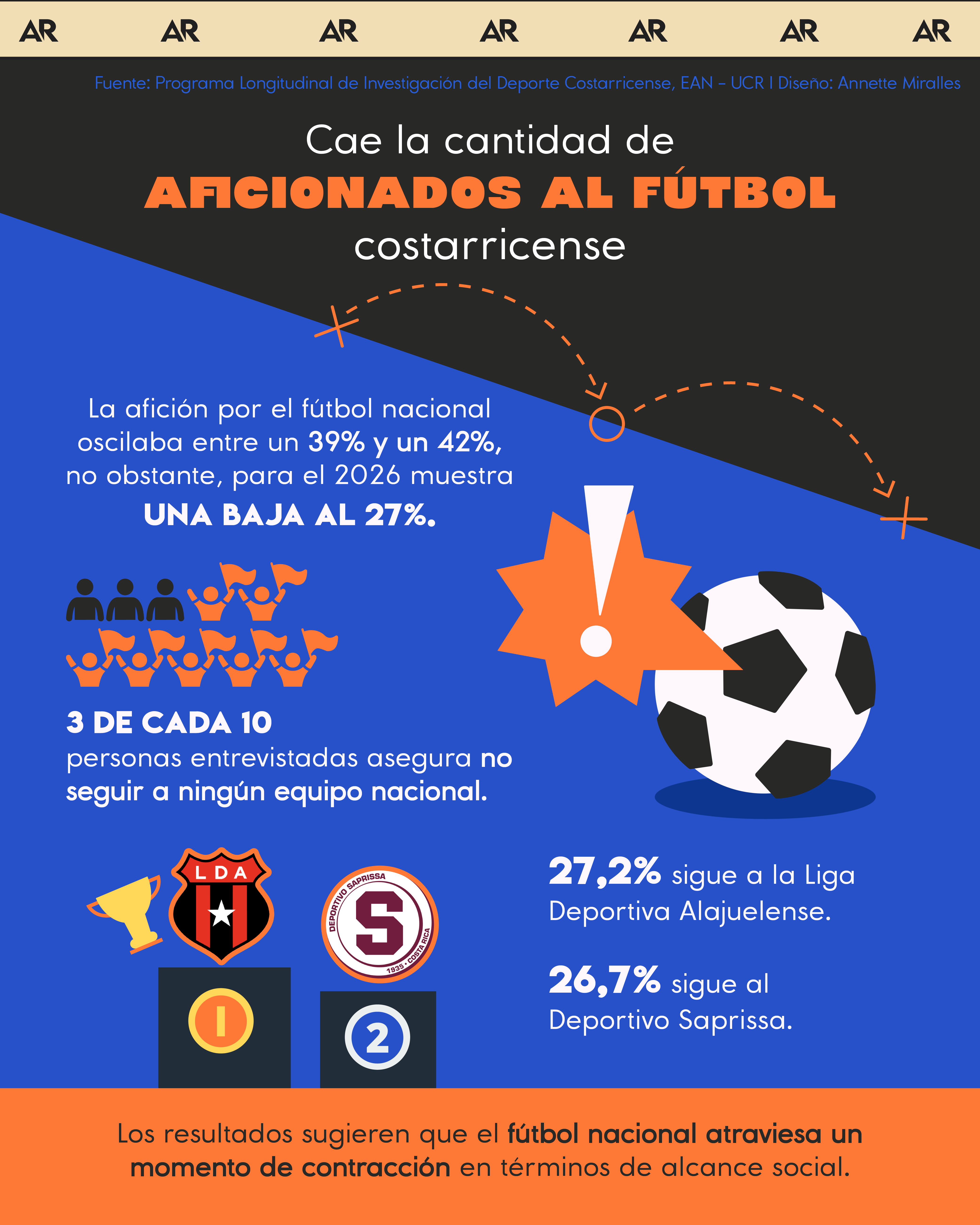 Cae la cantidad de aficionados al fútbol costarricense