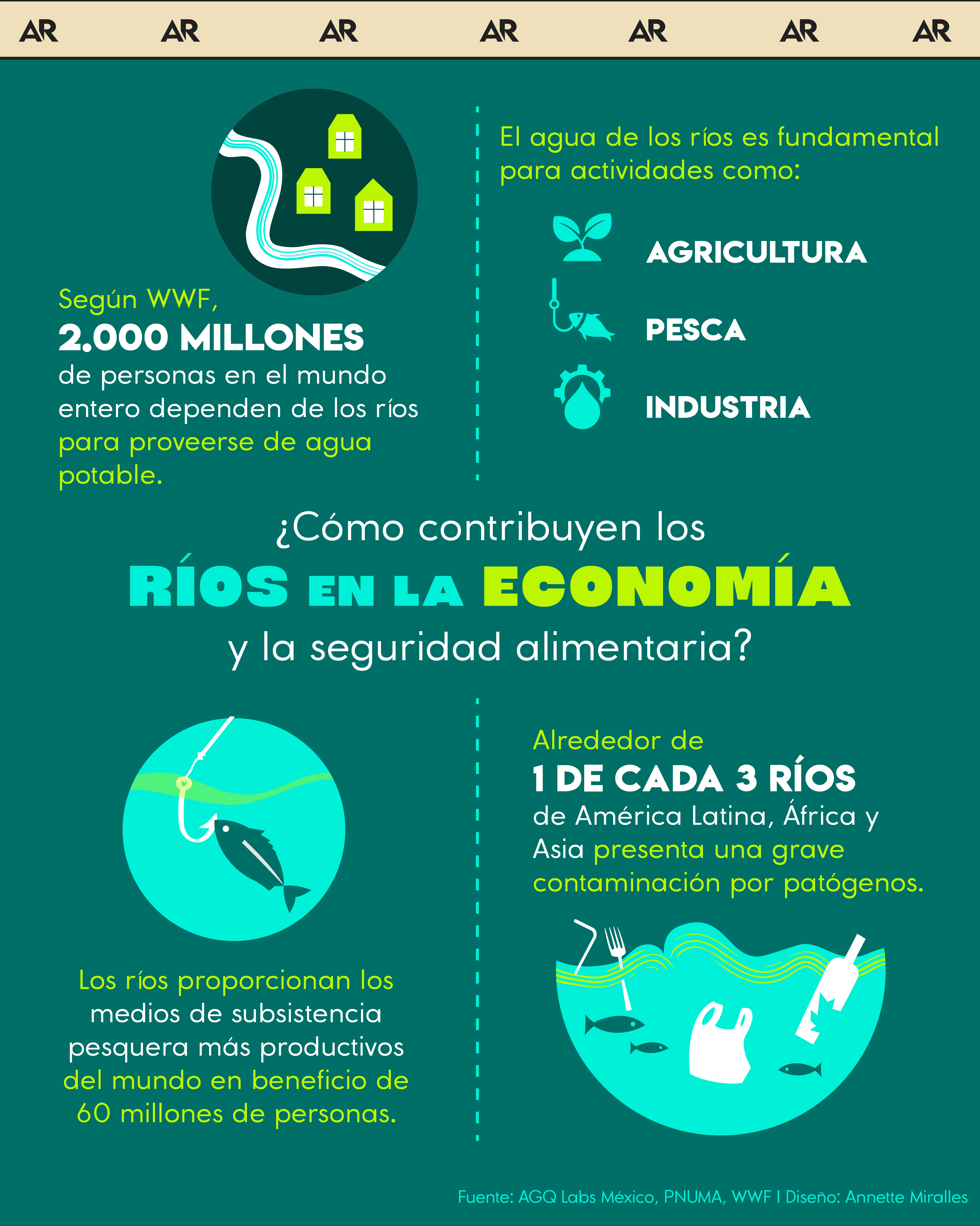 ¿Cómo contribuyen los ríos en la economía y la seguridad alimentaria?