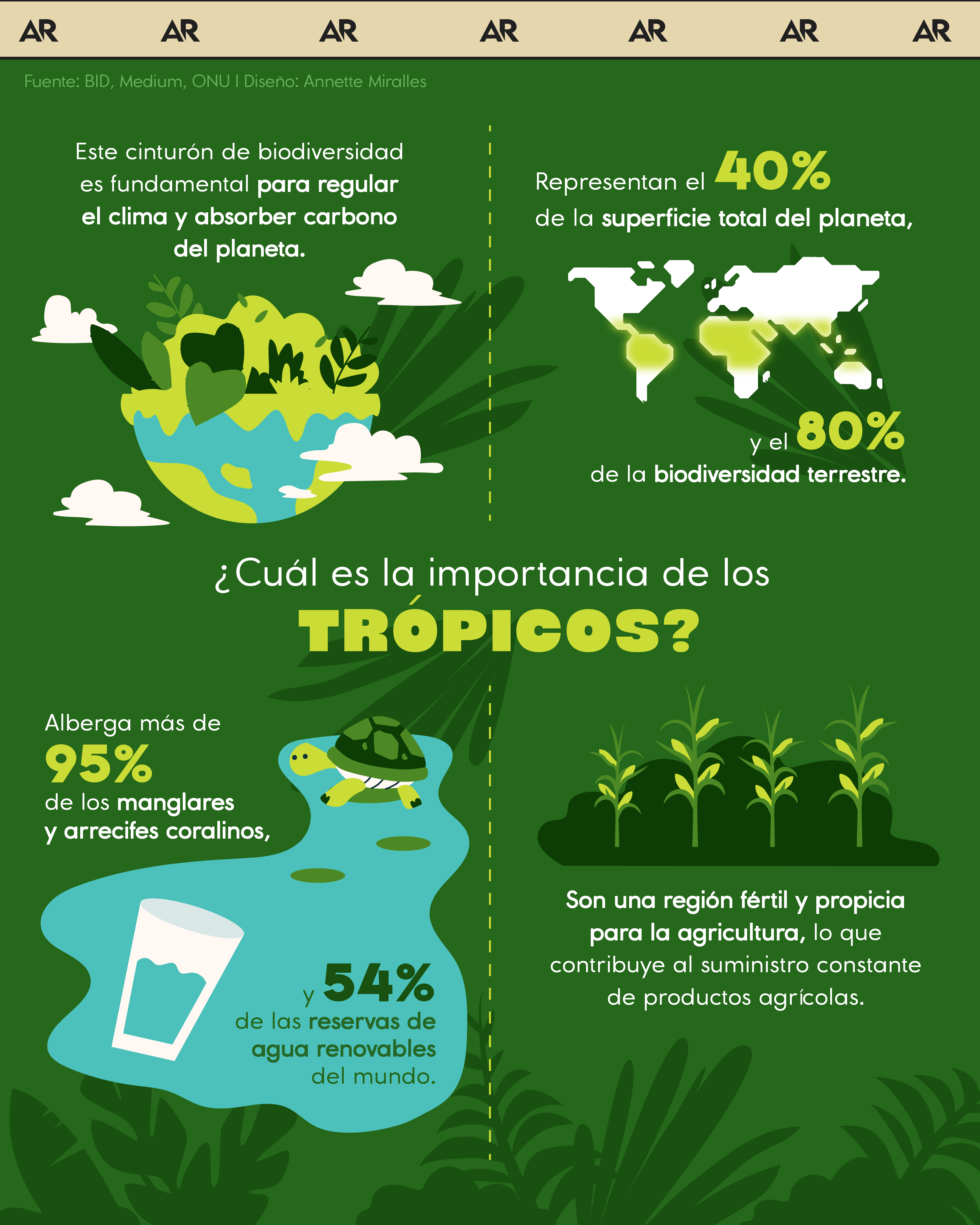 ¿Cuál es la importancia de los Trópicos?