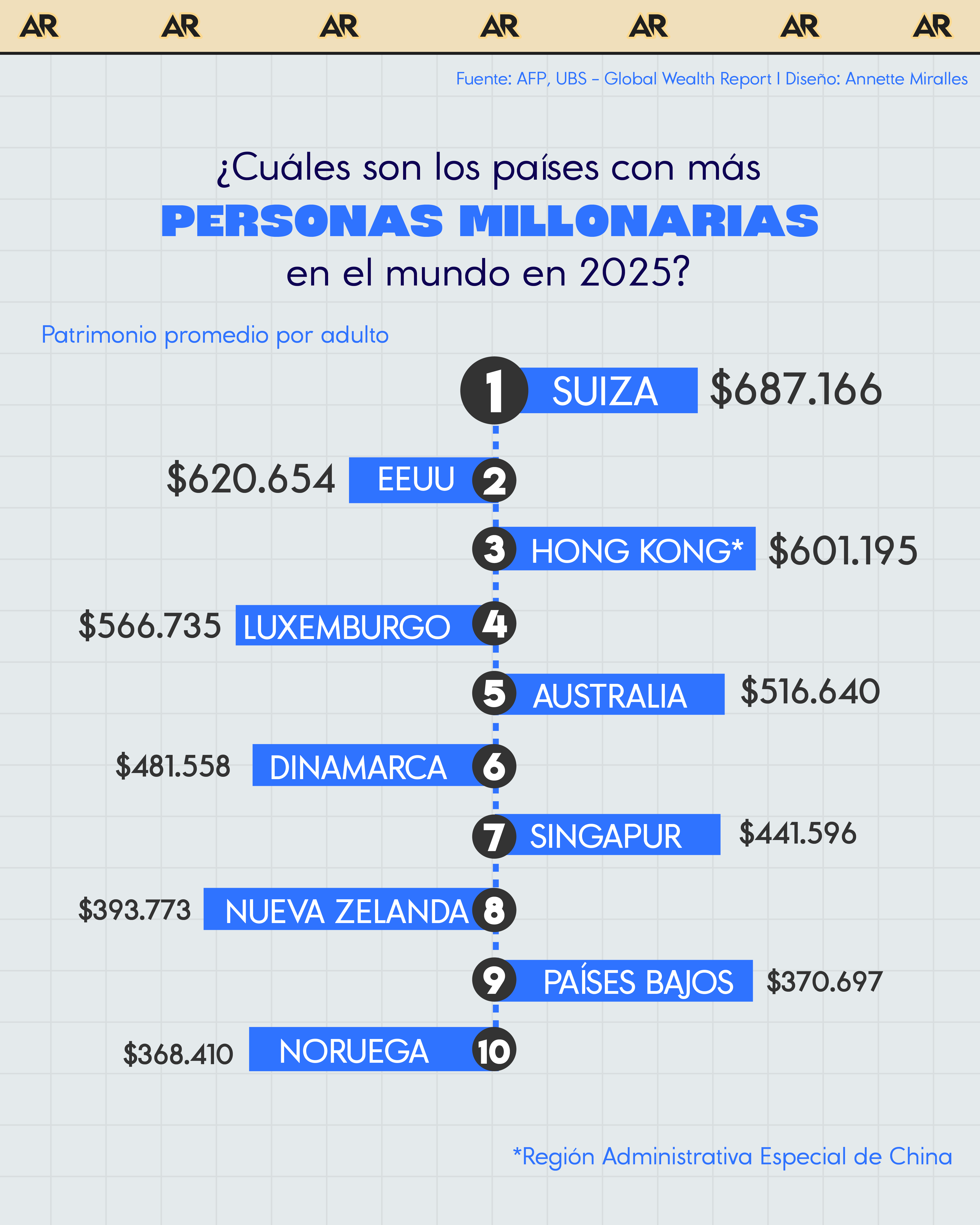 ¿Cuáles son los países con más personas millonarias en el mundo en 2025?