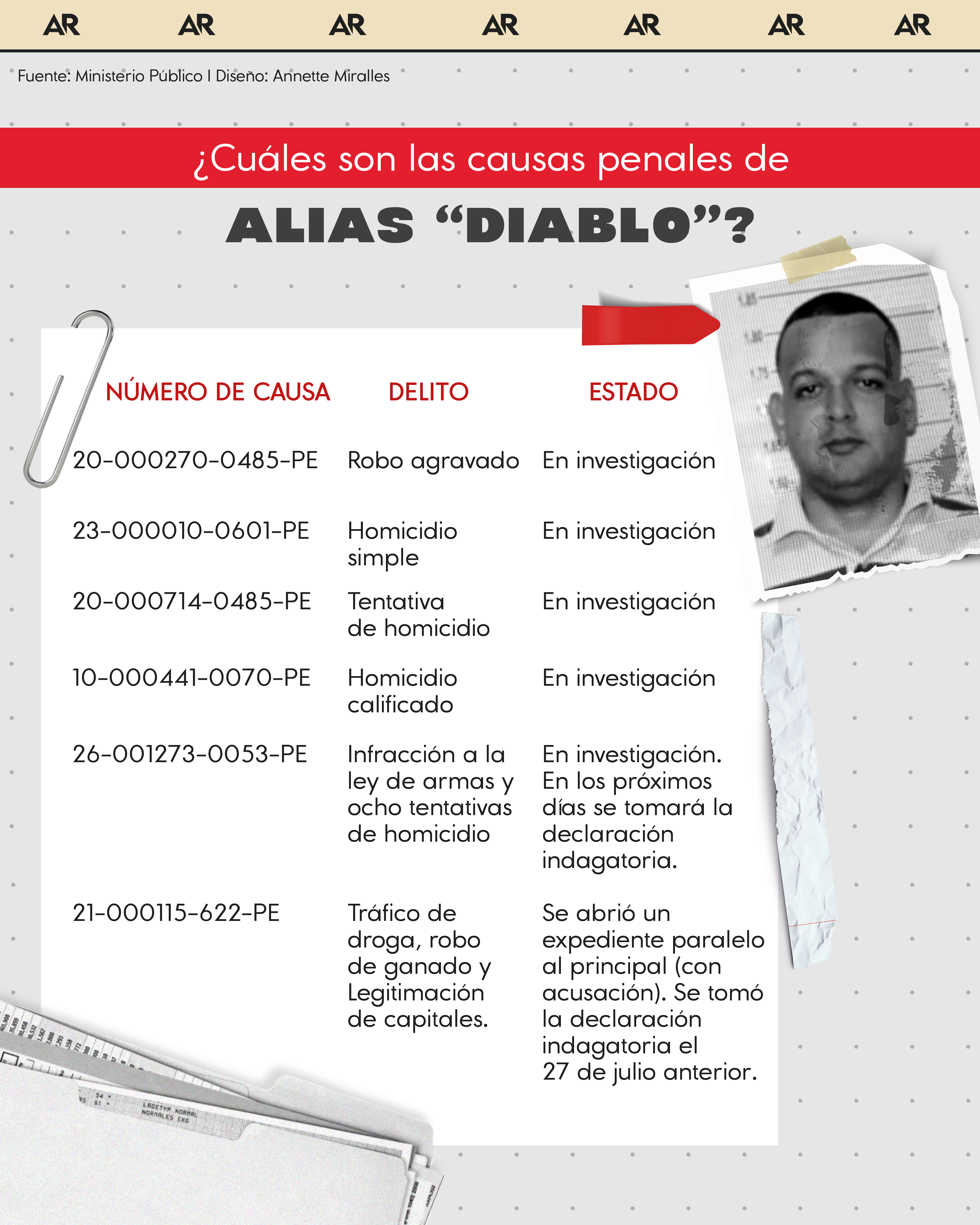 ¿Cuáles son las causas penales de alias 